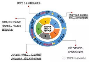 最佳實踐 中國聯(lián)通網(wǎng)絡(luò)課程開發(fā)制作人員能力素質(zhì)標(biāo)準(zhǔn)體系項目