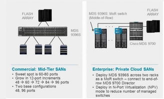 思科加強(qiáng)硬件定義網(wǎng)絡(luò)產(chǎn)品開發(fā)力度 滿足存儲(chǔ)網(wǎng)絡(luò)需求