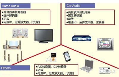 把音頻IC當(dāng)樂(lè)器來(lái)開(kāi)發(fā)?ROHM打造了一款&ldquo;工匠&rdquo;級(jí)音頻SoC_物聯(lián)網(wǎng)在線