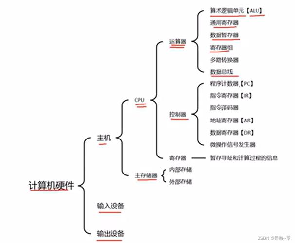 基礎知識計算機有 控制器 運算器 存儲器 輸入設備 輸出設備 五個設備